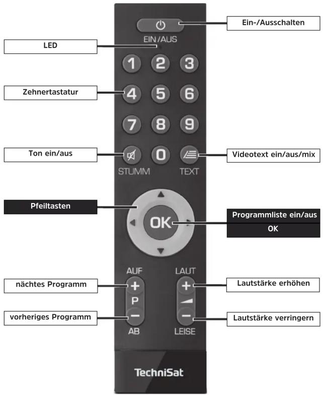 LED EIN/AUS 1 2 3 4 5 6 7 8 9 Ton ein/aus 0 STUMM TEXT Videotext ein/aus/mix Pfeiltasten OK Programmliste ein/aus OK nächtes Programm AUF LAUT Lautstärke erhöhen vorheriges Programm - - - AB LEISE Lautstärke verringern TechniSat