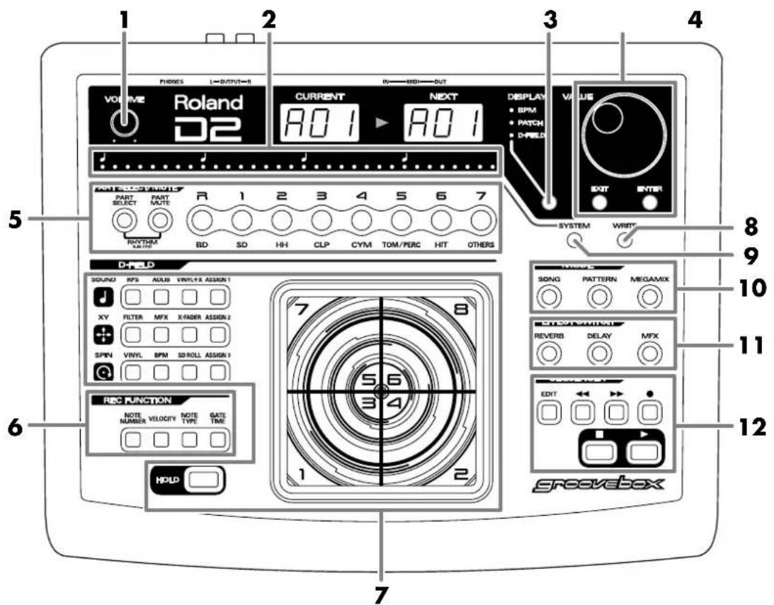 1 2 3 4 5 6 7 VOLUME Roland D2 IN—MDI—OUT CURRENT R0 1 NEXT DISPLAY • BPM • PATCH • D-FIELD PART SELECT PART NOTE R 1 2 3 4 5 6 7 RHYTHM BD SD HH CLP CYM TOM/PERC HIT OTHERS VALUE EXIT ENTER SYSTEM WRITT 8 9 10 11 12 D+FLO SOUND RF3 ADUIB VINYL+X ASSIGN 1 XY FILTER MFX X-FADER ASSIGN 2 SPIN VINYL BPM S/DOLL ASSIGN 1 REC FUNCTION NOTE NUMBER VELOCITY NOTE TYPE GATE TIME HOLD 7 1 2 SONG PATTERN MEGAMIX CROSSMUSIC REVERB DELAY MFX EDIT groovebox