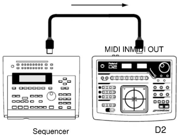 ROLAND Groovebox D2 - Synchronisieren des D2 zu einem externen MIDI-Sequenzer - 1