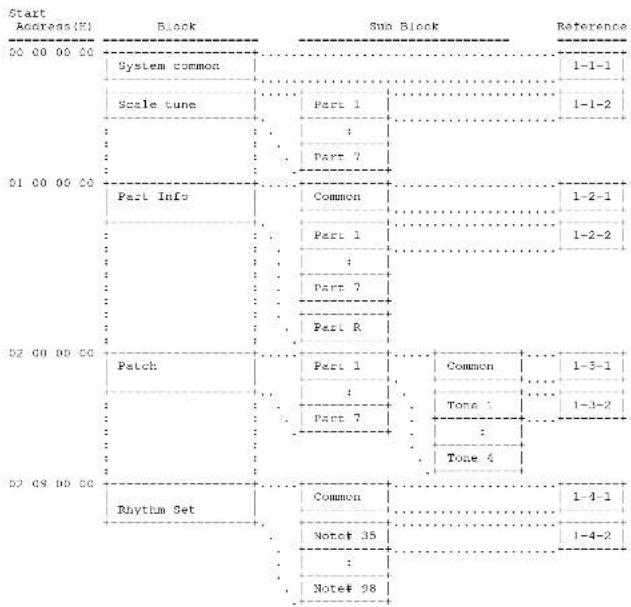 Start Access(%) Block Sum Block Reference 00 00 00 00 System common 1-1-1 Scale tune Part 1 1-1-2 Part 7 Part 7 01 00 00 00 Part Info Common 1-2-1 Part 1 1-2-2 Part 7 Part R 02 00 00 00 Patch Part 1 Common 1-3-1 Part 7 Tone 1 1-3-2 Part 7 : Tone 4 02 08 00 00 Rhythm Set Common 1-4-1 Note# 35 1-4-2 Note# 98