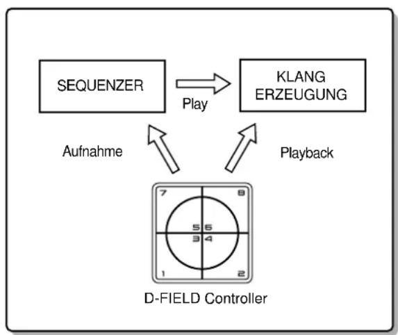 ROLAND Groovebox D2 - Die Struktur des D2 - 1