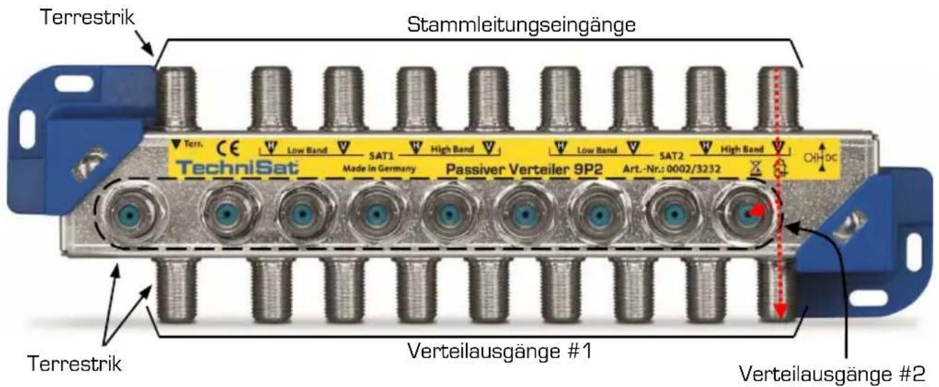 Terrestrik Stammleitungseingänge TechniSat Low Band SAT1 High Band Low Band SAT2 High Band Made in Germany Passiver Verteiler 9P2 Art.-Nr.: 0002/3232 OJHDC Terrestrik Verteilausgänge #1 Verteilausgänge #2