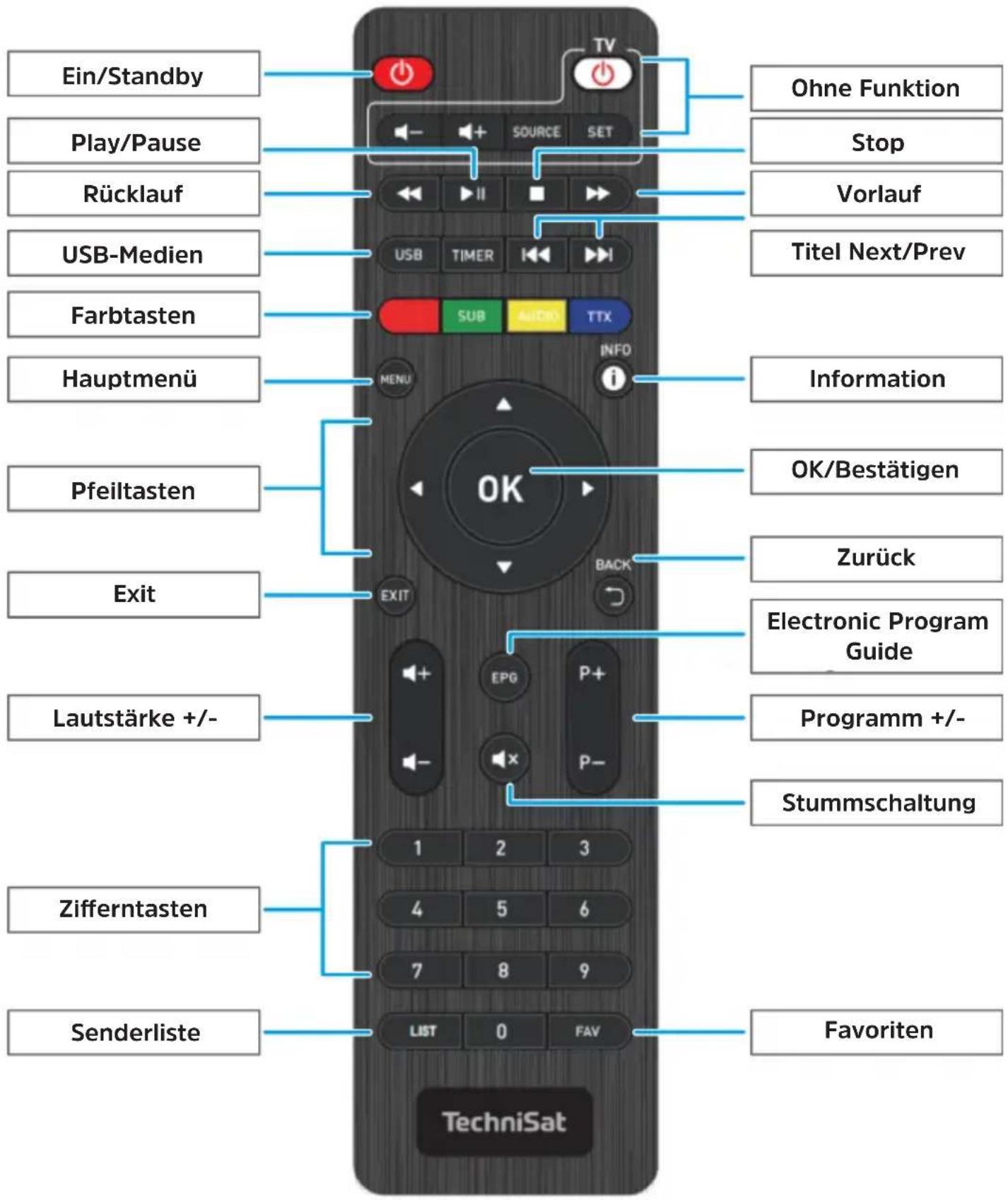 Ein/Standby Play/Pause Rücklauf USB-Medien Farbtasten Hauptmenü Pfeiltasten Exit Lautstärke +/- Zifferntasten Senderliste TV SOURCE SET USB TIMER SUB AUDIO TTX INFO OK EXIT EPG P+ P- LIST 0 FAV TechniSat Ohne Funktion Stop Vorlauf Titel Next/Prev Information OK/Bestätigen Zurück Electronic Program Guide Programm +/- Stummschaltung Favorite