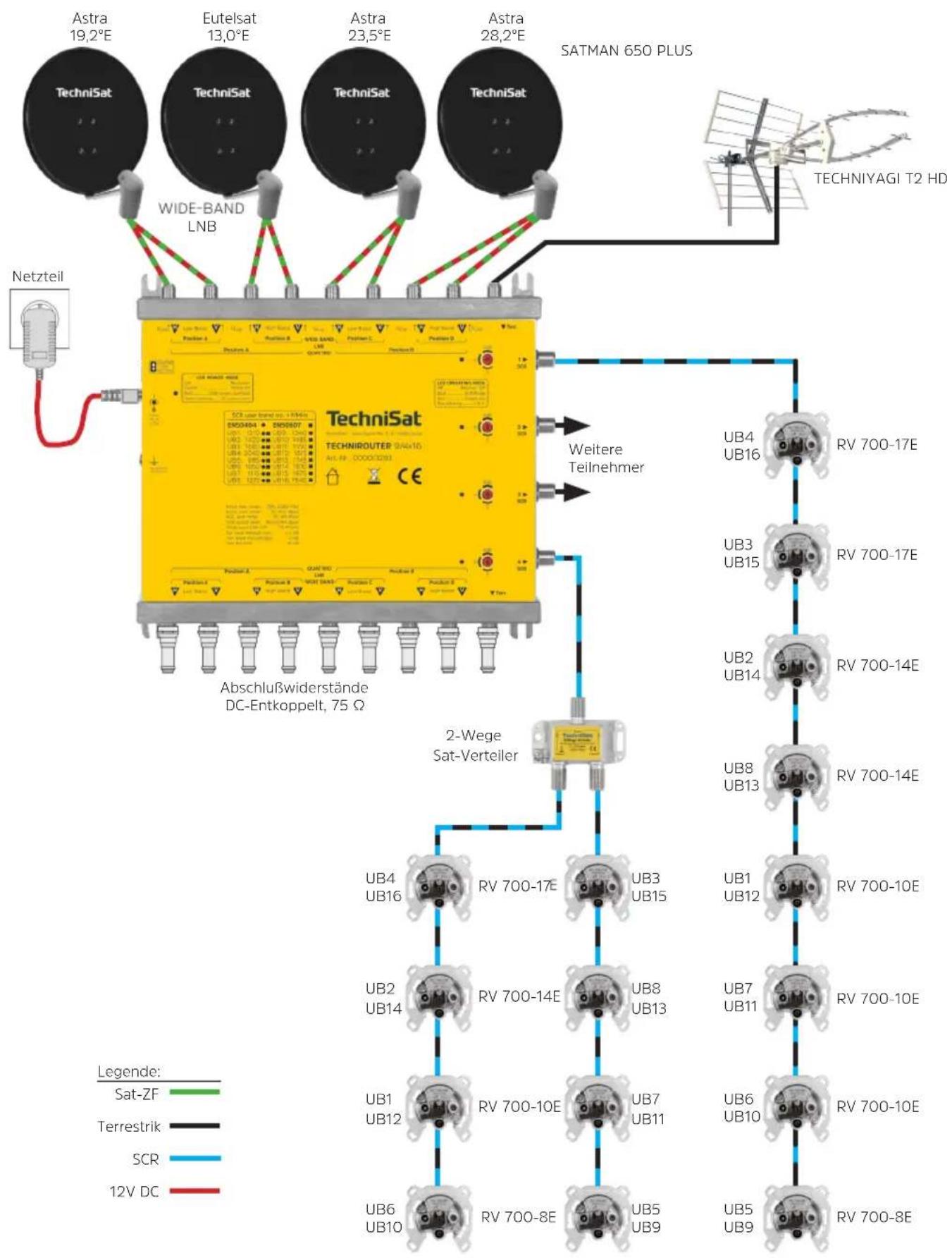 TECHNISAT TechniRouter 9/4x16 - Hinweise für den Installateur - 2