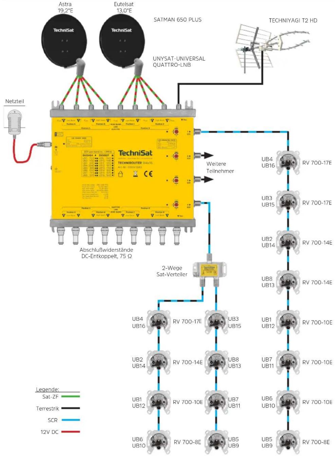 TECHNISAT TechniRouter 9/4x16 - Hinweise für den Installateur - 1