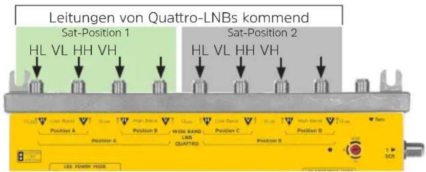 Leitungen von Quattro-LNBs kommend Sat-Position 1 HL VL HH VH Sat-Position 2 HL VL HH VH LED POWER MODE