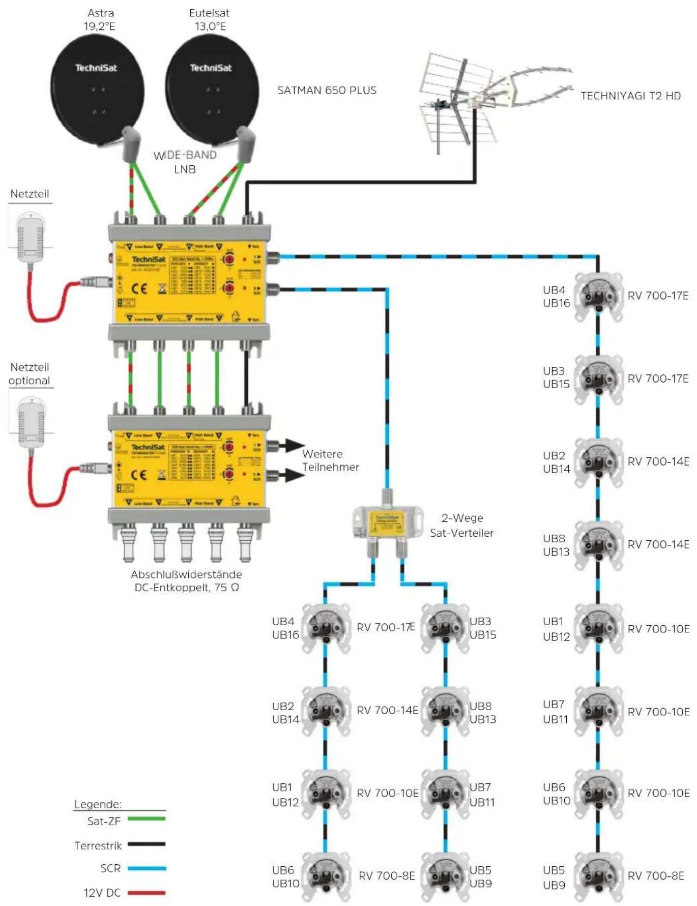 TECHNISAT TechniRouter 5/2x16 - Hinweise für den Installateur - 2