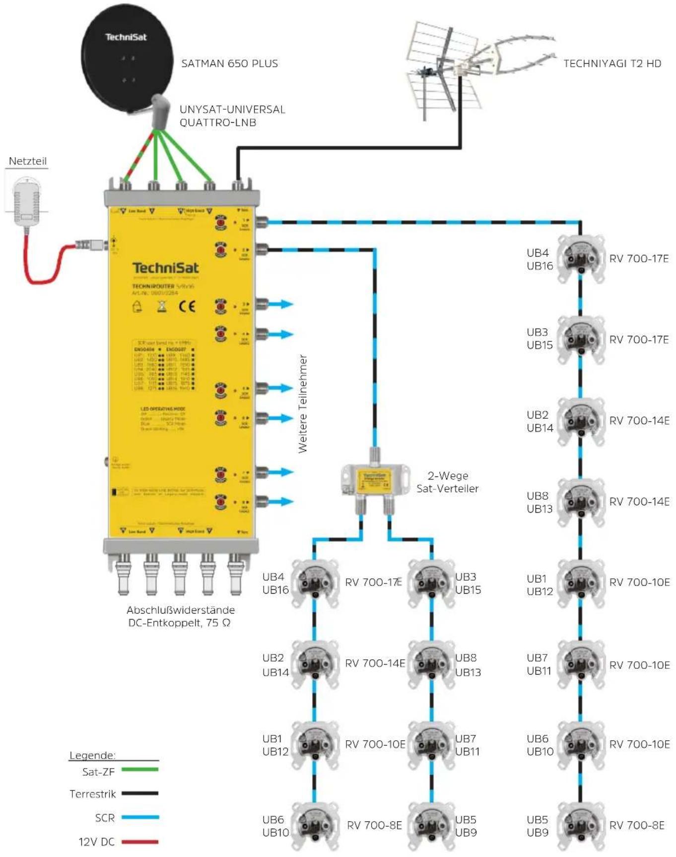 TECHNISAT TechniRouter 5/8x16 - Allgemeines - 1