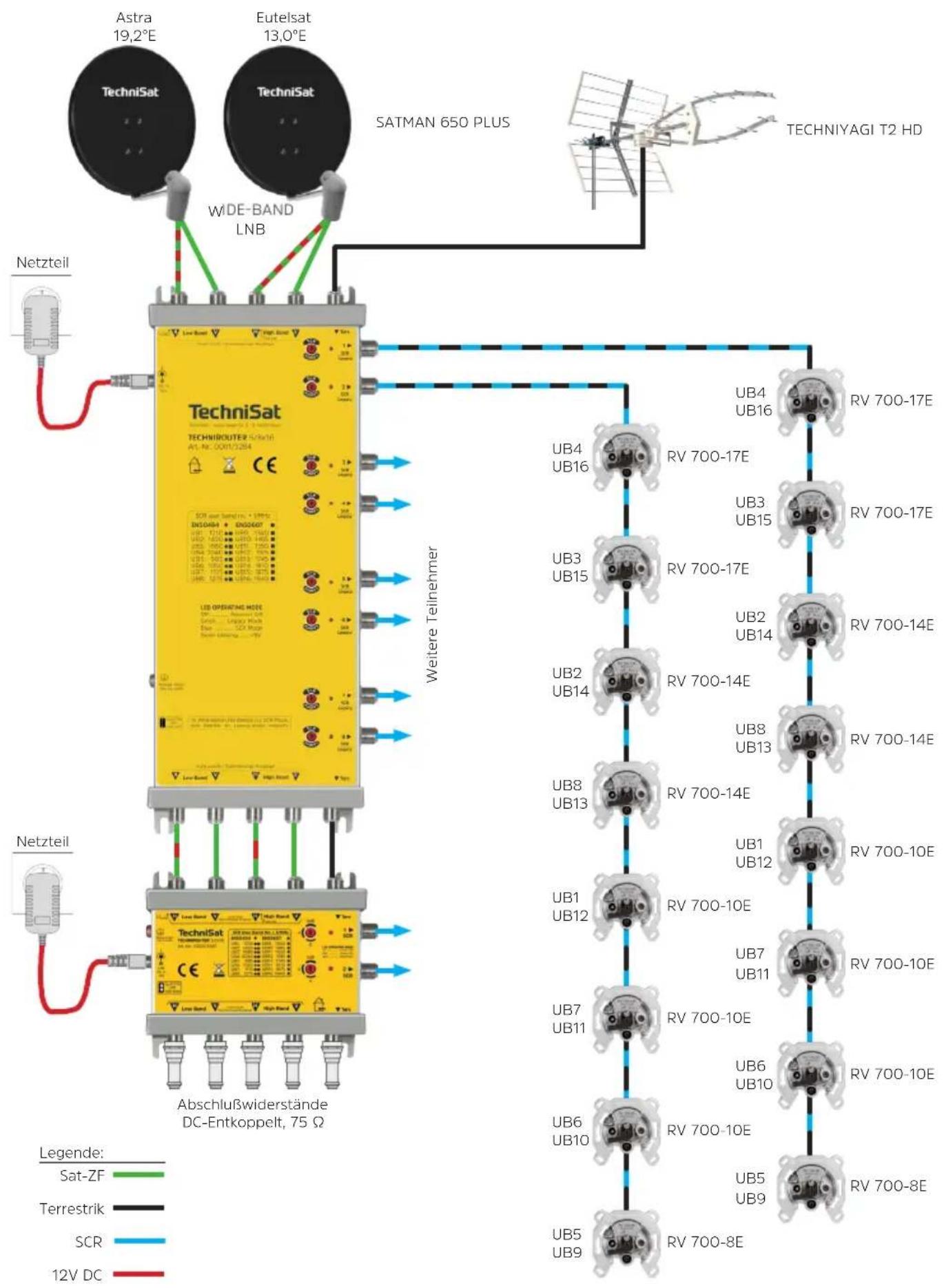 TECHNISAT TechniRouter 5/8x16 - Allgemeines - 2