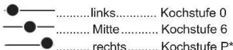 links.... Kochstufe 0 Mitte.... Kochstufe 6 rechts.... Kochstufe P*