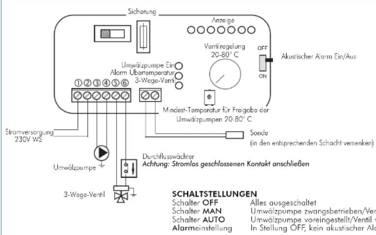 Sicherung Anzeige Vantifregelung 20-80°C OFF ON Akustischer Alarm Ein/Aus Umwälzpumpe Ein Alarm Ubartemperatur 3-Wage-Ventil Mindest-Temperatur für Fragabe der Umwälzpumpen 20-80°C Sonde (in den entsprechenden Schacht versenken) Stromversorgung 230V WS Durchflusswächter Achtung: Stromlos geschlossenen Kontakt anschließen 3-Wage-Ventil SCHALTSTELLUNGEN Schalter OFF Schalter MAN Schalter AUTO Alarminstellung Alles ausgeschaltet Umwälzpumpe zwangsbetrieben/Ver Umwälzpumpe voreingestellt/Ventil v In Stellung OFF, kein akustischer Ala