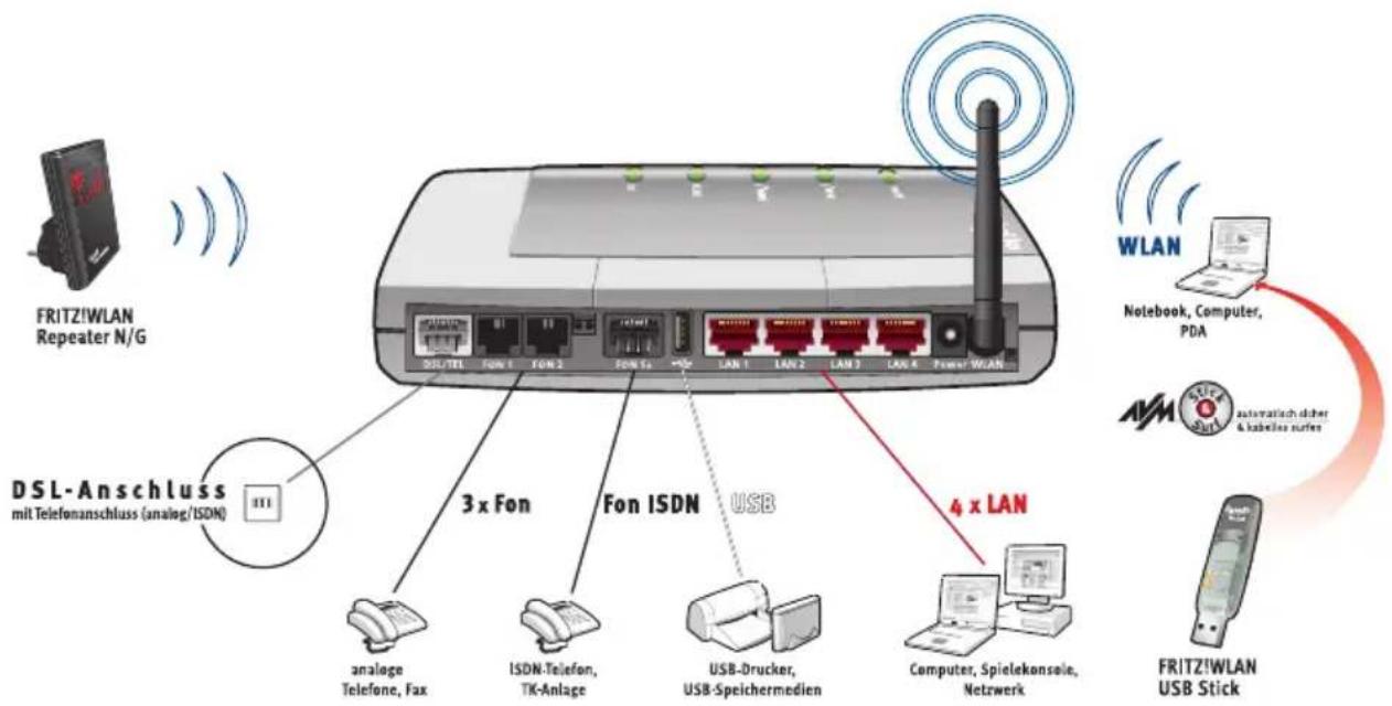 FRITZ!WLAN Repeater N/G DSL-Anschluss mit Telefonanschluss (analog/ISDN) 3 x Fon Fon ISDN USB 4 x LAN WLAN Notebook, Computer, PDA Automatisch sicher & kabellos surfes ANM FRITZ!WLAN USB Stick