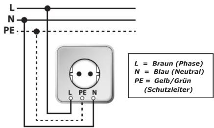 L = Braun (Phase) N = Blau (Neutral) PE = Gelb/Grün (Schutzleiter)