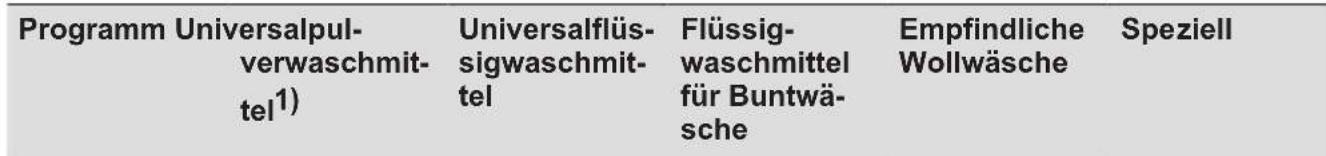 AEG LR7A70410 - Geeignete Waschmittel für Waschprogramme - 1