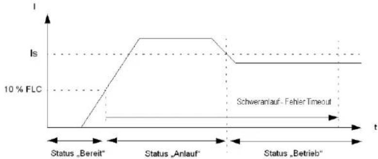 SCHNEIDER LUCM1XBL - typische Startzyklen - 1