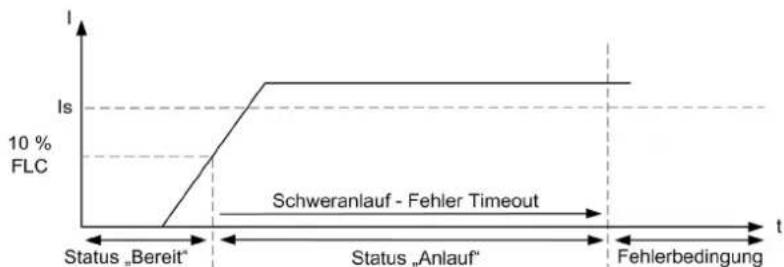 SCHNEIDER LUCM1XBL - Unterbrechung des Startzyklus durch Schweranlauffehler - 1