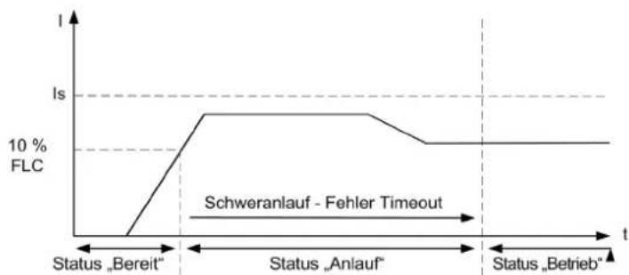 SCHNEIDER LUCM1XBL - typische Startzyklen - 2