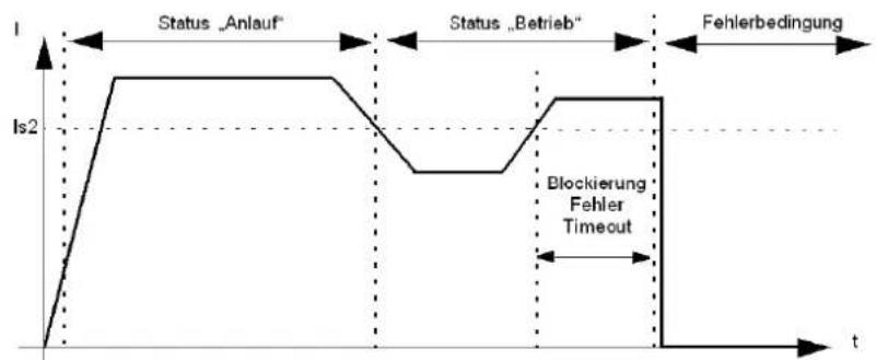Status „Anlauf“ Status „Betrieb“ Fehlerbedingung Is2 Blockierung Fehler Timeout t
