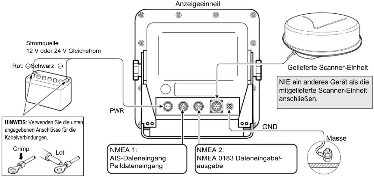 Anzeigeeinheit Stromquelle 12 V oder 24 V Gleichstrom Rot: ⊕Schwarz: ⊖ PWR GND Helieferte Scanner-Einheit NIE ein anderes Gerät als die mitgelieferte Scanner-Einheit anschließen. HINWEIS: Verwenden Sie die unten angegebenen Anschlüsse für die Kabelverbindungen. Crimp Lot NMEA 1: AIS-Dateneingang Peildateneingang NMEA 2: NMEA 0183 Dateneingabe/- ausgabe Masse