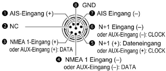 ① AIS-Eingang (+) ② NC ③ NMEA 1-Eingang (+) oder AUX-Eingang (+): DATA ④ NMEA 1 Eingang (−) oder AUX-Eingang (−): DATA ⑤ N+1 (+): Dateneingang oder AUX-Eingang (+): CLOCK ⑥ N+1 Eingang (−) oder AUX-Eingang (−): CLOCK ⑦ AIS Eingang (−) GND