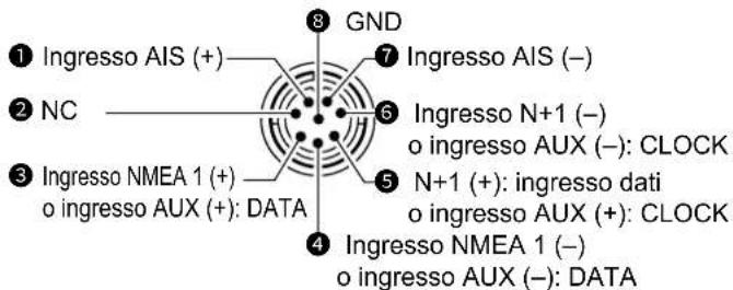 ① Ingresso AIS (+) ② NC ③ Ingresso NMEA 1 (+) o ingresso AUX (+): DATA ④ Ingresso NMEA 1 (−) o ingresso AUX (−): DATA ⑤ N+1 (+): ingresso dati o ingresso AUX (+): CLOCK ⑥ Ingresso N+1 (−) o ingresso AUX (−): CLOCK ⑦ Ingresso AIS (−) ⑧ GND