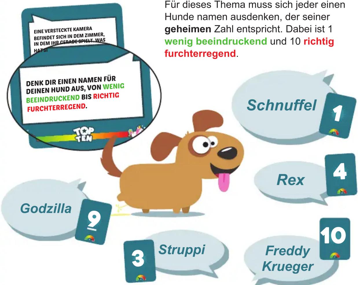 EINE VERSTECKTE KAMERA BEFINDET SICH IN DEM ZIMMER, IN DEM IHR GERADE SPIELT. WAS HATSI DENK DIR EINEN NAMEN FÜR DEINEN HUND AUS, VON WENIG BEEINDRUCKEND BIS RICHTIG FURCHTERREGEND. Schnuffel 1 Godzilla 9 Rex 4 Struppi 3 Freddy Krueger 10 Für dieses Thema muss sich jeder einen Hunde namen ausdenken, der seiner geheimen Zahl entspricht. Dabei ist 1 wenig beeindruckend und 10 richtig furchterregend.