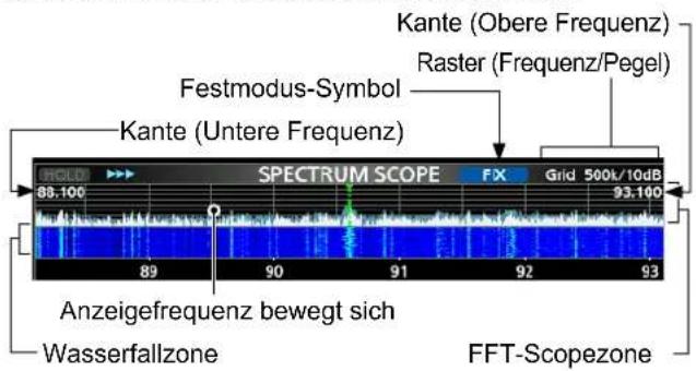Kante (Obere Frequenz) Raster (Frequenz/Pegel) Festmodus-Symbol Kante (Untere Frequenz) SPECTRUM SCOPE FX Grid 500L/10dB 89.100 93.100 Anzeigefrequenz bewegt sich Wasserfallzone FFT-Scopezone