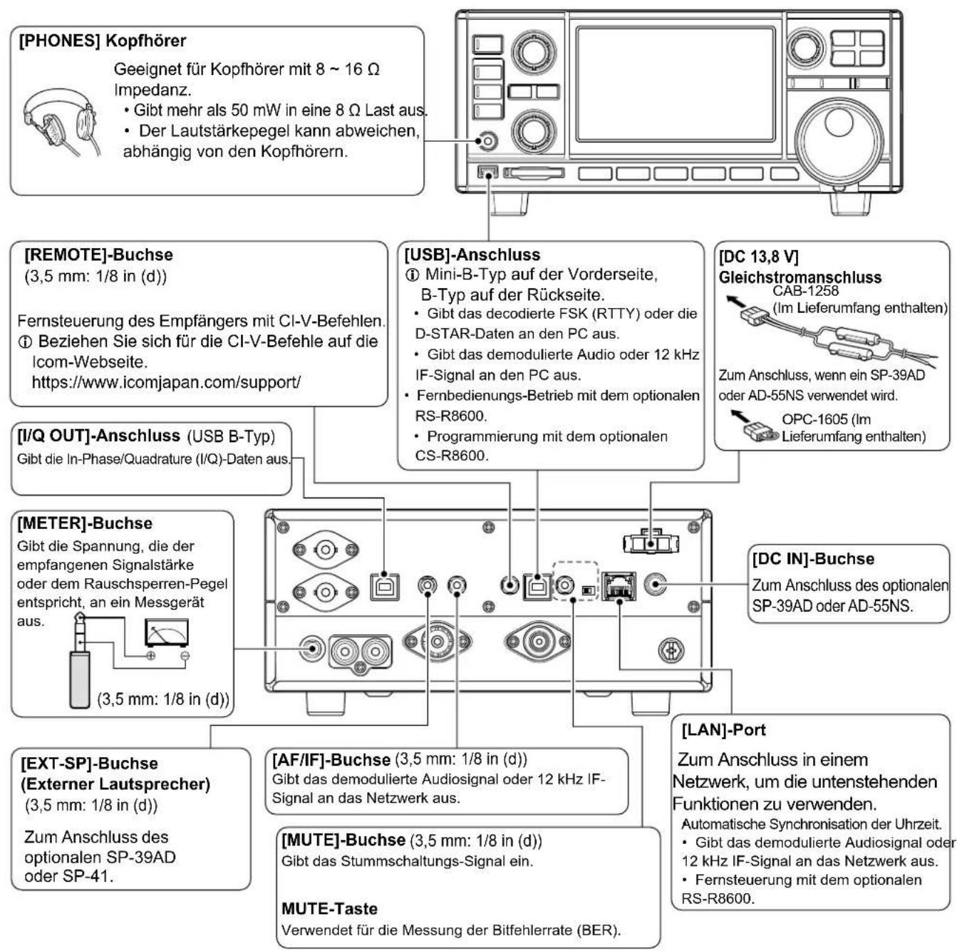 [PHONES] Kopfhörer Geeignet für Kopfhörer mit 8 ~ 16 Ω Impedanz. • Gibt mehr als 50 mW in eine 8 Ω Last aus. • Der Lautstärkepegel kann abweichen, abhängig von den Kopfhörern. [REMOTE]-Buchse (3,5 mm: 1/8 in (d)) Fernsteuerung des Empfängers mit CI-V-Befehlen. ① Beziehen Sie sich für die CI-V-Befehle auf die Icom-Webseite. https://www.icomjapan.com/support/ [USB]-Anschluss ① Mini-B-Typ auf der Vorderseite, B-Typ auf der Rückseite. • Gibt das decodierte FSK (RTTY) oder die D-STAR-Daten an den PC aus. • Gibt das demodulierte Audio oder 12 kHz IF-Signal an den PC aus. • Fernbedienungs-Betrieb mit dem optionalen RS-R8600. • Programmierung mit dem optionalen CS-R8600. [DC 13,8 V] Gleichstromanschluss CAB-1258 (Im Lieferumfang enthalten) Zum Anschluss, wenn ein SP-39AD oder AD-55NS verwendet wird. OPC-1605 (Im Lieferumfang enthalten) [I/Q OUT]-Anschluss (USB B-Typ) Gibt die In-Phase/Quadrature (I/Q)-Daten aus. [METER]-Buchse Gibt die Spannung, die der empfangenen Signalstärke oder dem Rauschsperrren-Pegel entspricht, an ein Messgerät aus. (3,5 mm: 1/8 in (d)) [DC IN]-Buchse Zum Anschluss des optionalen SP-39AD oder AD-55NS. [EXT-SP]-Buchse (Externer Lautsprecher) (3,5 mm: 1/8 in (d)) Zum Anschluss des optionalen SP-39AD oder SP-41. [AF/IF]-Buchse (3,5 mm: 1/8 in (d)) Gibt das demodulierte Audiosignal oder 12 kHz IF- Signal an das Netzwerk aus. [MUTE]-Buchse (3,5 mm: 1/8 in (d)) Gibt das Stummschaltungs-Signal ein. MUTE-Taste Verwendet für die Messung der Bitfehlerrate (BER). [LAN]-Port Zum Anschluss in einem Netzwerk, um die untenstehenden Funktionen zu verwenden. Automatische Synchronisation der Uhrzeit. • Gibt das demodulierte Audiosignal oder 12 kHz IF-Signal an das Netzwerk aus. • Fernsteuerung mit dem optionalen RS-R8600.