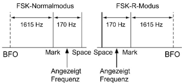 FSK-Normalmodus 1615 Hz 170 Hz BFO Mark Space Angezeigt Frequenz FSK-R-Modus 170 Hz 1615 Hz Space Mark Angezeigt Frequenz BFO