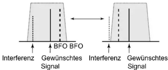 Interferenz Gewünschtes Signal BFO BFO Interferenz Gewünschtes Signal