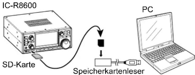 IC-R8600 SD-Karte Speicherkartenleser PC