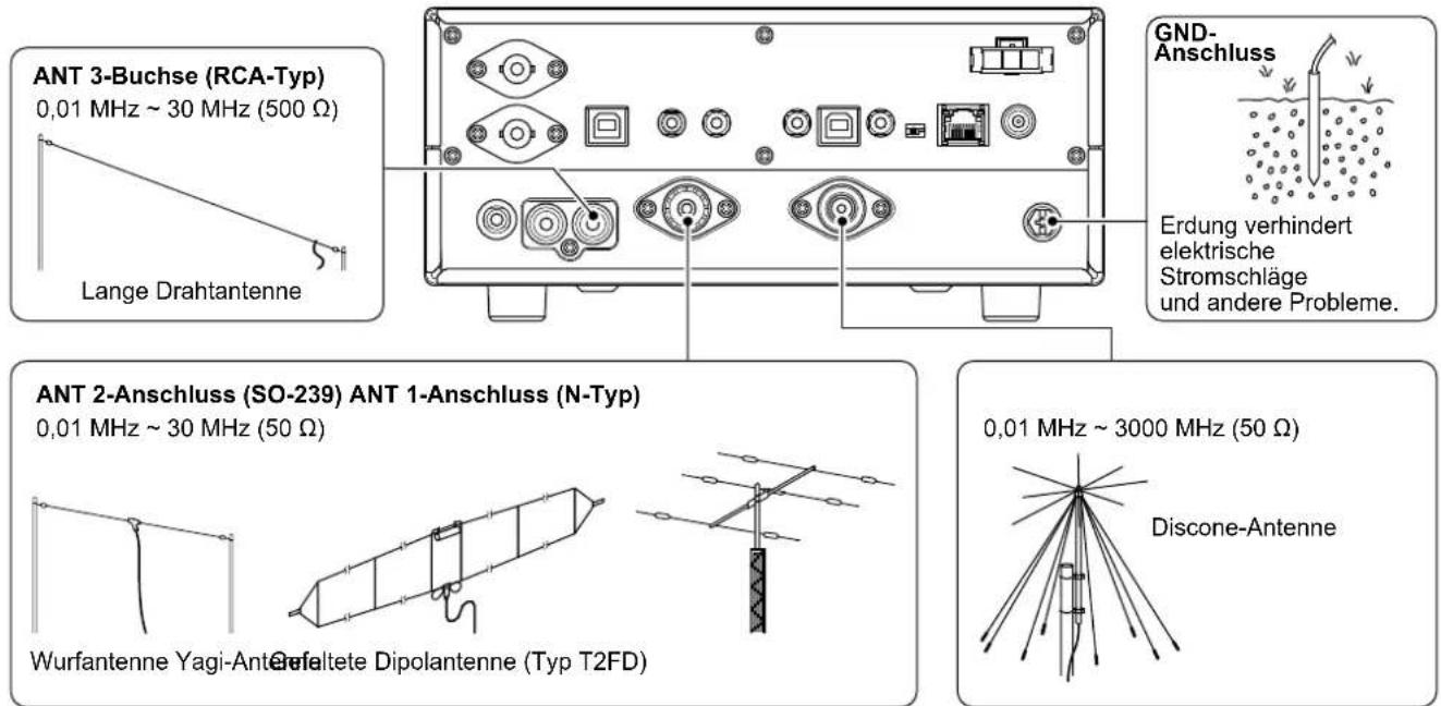 ANT 3-Buchse (RCA-Typ) 0,01 MHz ~ 30 MHz (500 Ω) Lange Drahtantenne GND- Anschluss Erdung verhindert elektrische Stromschläge und andere Probleme. ANT 2-Anschluss (SO-239) ANT 1-Anschluss (N-Typ) 0,01 MHz ~ 30 MHz (50 Ω) Wurfantenne Yagi-Anten Geufaltete Dipolantenne (Typ T2FD) 0,01 MHz ~ 3000 MHz (50 Ω) Discone-Antenne