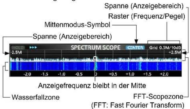 Spanne (Anzeigebereich) Raster (Frequenz/Pegel) Mittenmodus-Symbol Spanne (Anzeigebereich) SPECTRUM SCOPE CENTER Grid 0.5M/10dB -2.5M +2.5M -2.0 -1.5 -1.0 -0.5 0 +0.5 +1.0 -1.5 +2.0 Anzeigefrequenz bleibt in der Mitte Wasserfallzone FFT-Scopezone (FFT: Fast Fourier Transform)