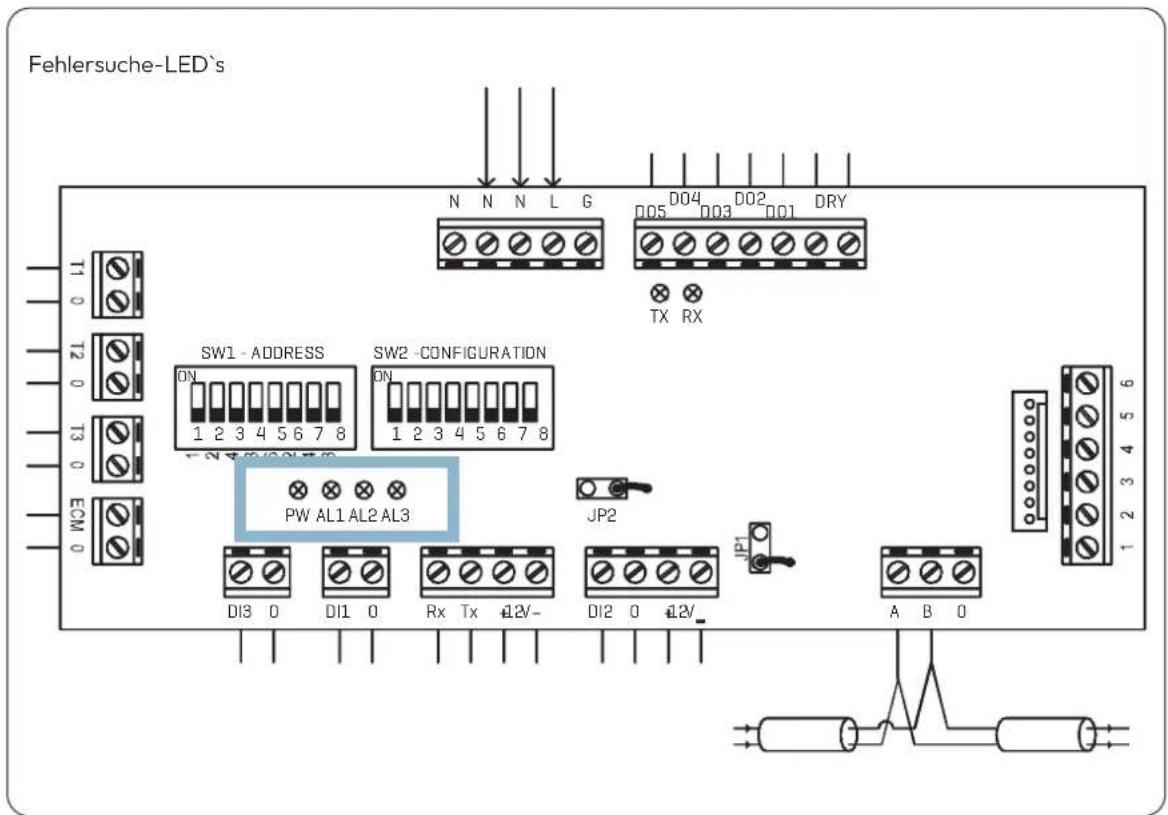 Fehlersuche-LED`s N N N L G D05 D03 D01 DRY TX RX SW1 - ADDRESS ON 1 2 3 4 5 6 7 8 SW2 - CONFIGURATION ON 1 2 3 4 5 6 7 8 PW AL1 AL2 AL3 JP2 DI3 O DI1 O Rx Tx 12V- DI2 O 12V- JP1 A B O 1 2 3 4 5 6 9