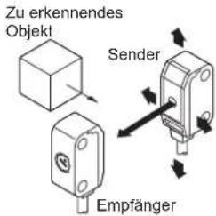 Zu erkennendes Objekt Sender Empfänger