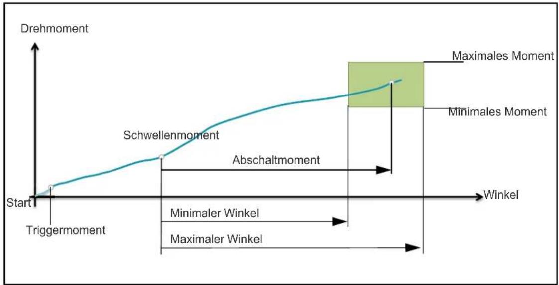Cleco PRW-1200 - Drehwinkelgesteuertes Schraubverfahren - 1