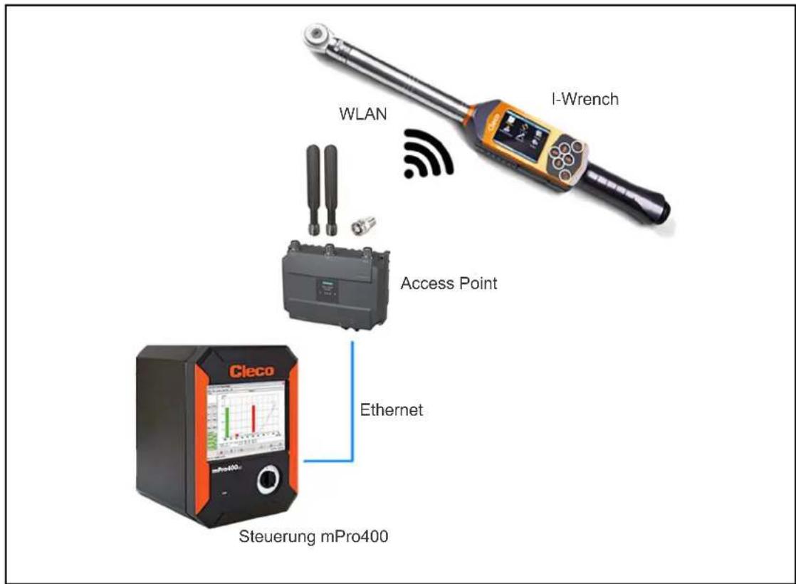 WLAN Access Point I-Wrench Ethernet Cleco Steuerung mPro400
