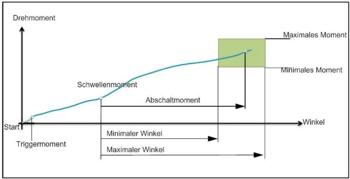 Cleco PRW-0400 - Drehwinkelgesteuertes Schraubverfahren - 1