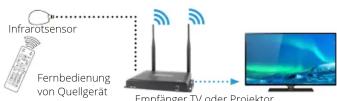 MEGASAT Wireless HD Transmitter Premium II - Lieferumfang - 4