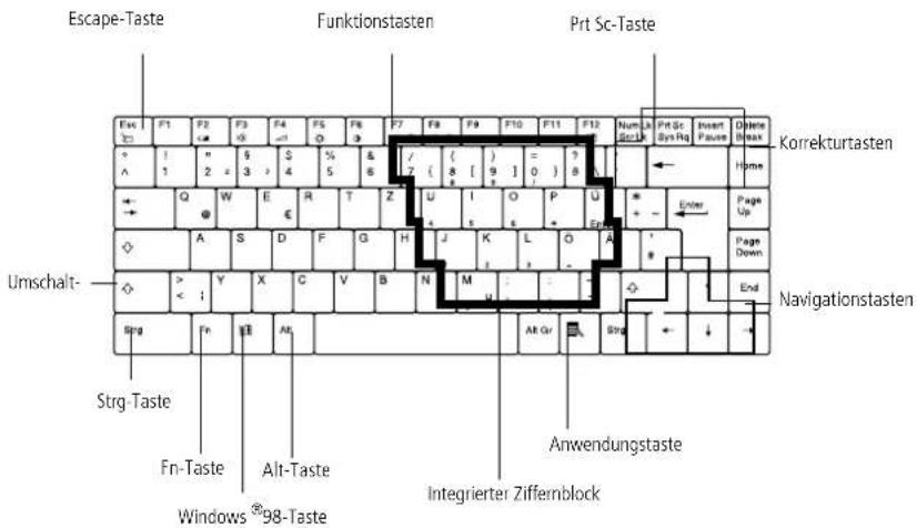 Escape-Taste Funktionstasten Prt Sc-Taste Umschalt- Strg-Taste Fn-Taste Alt-Taste Windows®98-Taste Anwendungstaste Integrierter Ziffernblock Navigationstasten Umschalt- Korrekturtasten Enter Page Up Page Down Home Prt Sc Syst Rq Insert Pause Dialne Break