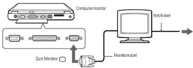 graph TD A["Computer monitor"] --> B["Zum Monitor"] B --> C["Monitor kabel"] C --> D["Netzkabel"] D --> E["Output"]