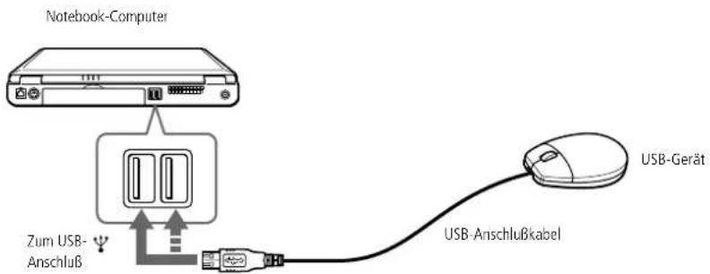 Notebook-Computer Zum USB- Anschluss USB-Gerät USB-Anschlusskabel