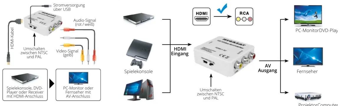 MEGASAT HD Video Converter - Sicherheitshinweise - 1