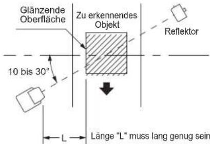 Glänzende Oberfläche Zu erkennendes Objekt 10 bis 30° Reflektor Länge "L" muss lang genug sein