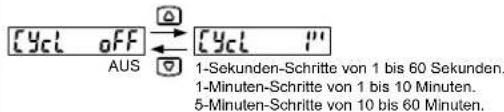 [Cycl OFF] [Cycl ↑] AUS 1-Sekunden-Schritte von 1 bis 60 Sekunden. 1-Minuten-Schritte von 1 bis 10 Minuten. 5-Minuten-Schritte von 10 bis 60 Minuten.