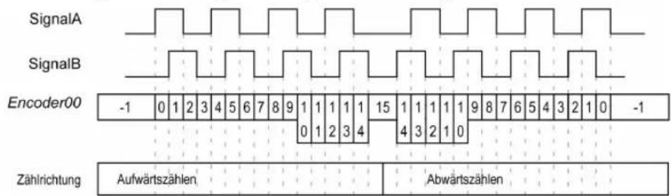 SignalA SignalB Encoder00 -1 0 1 2 3 4 5 6 7 8 9 1 1 1 1 1 15 1 1 1 1 1 9 8 7 6 5 4 3 2 1 0 -1 Zählrichtung Aufwärtszählen Abwärtszählen