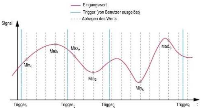 SCHNEIDER Modicon TM5SAO4H - Minimale und maximale Eingangswerte - 1