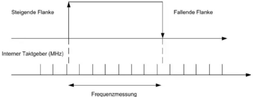 Steigende Flanke Fallende Flanke Interner Taktgeber (MHz) Frequenzmessung