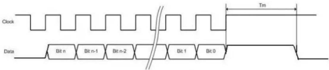 Clock Tm Data Bit n Bit n-1 Bit n-2 Bit 1 Bit 0