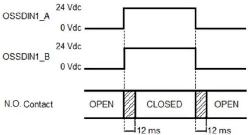 SCHNEIDER XPSMCMEN0100HTG - Zeitdiagramm der Schaltvorgänge - 1